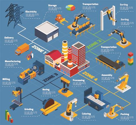 areas of a factory